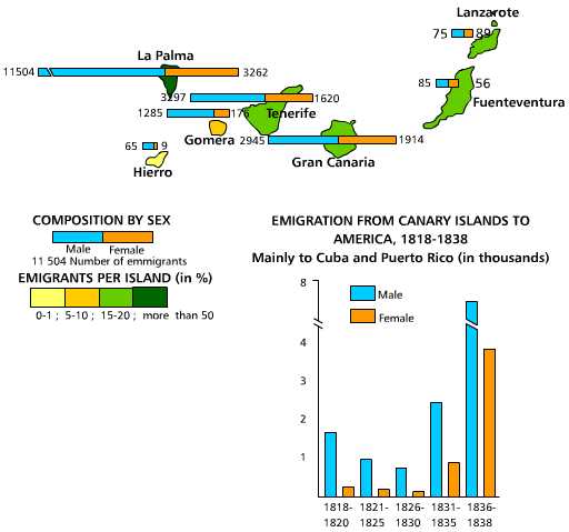 Emigration from canary islands to cuba according to a commendatory sample. 1848-1898