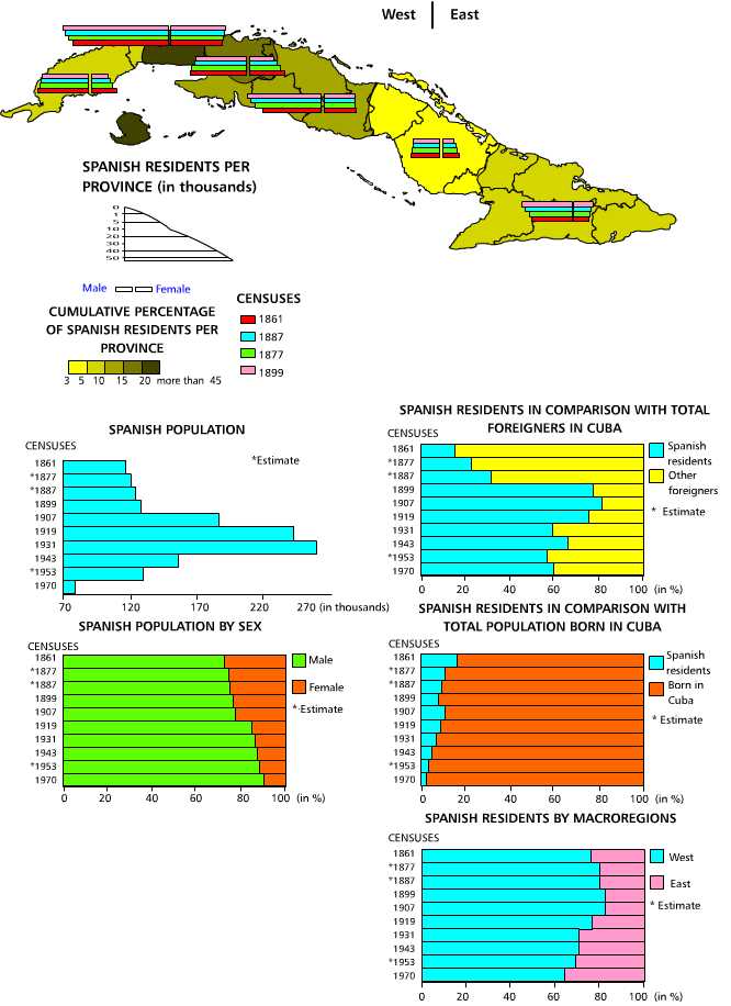 Spanish population. 1861 1899