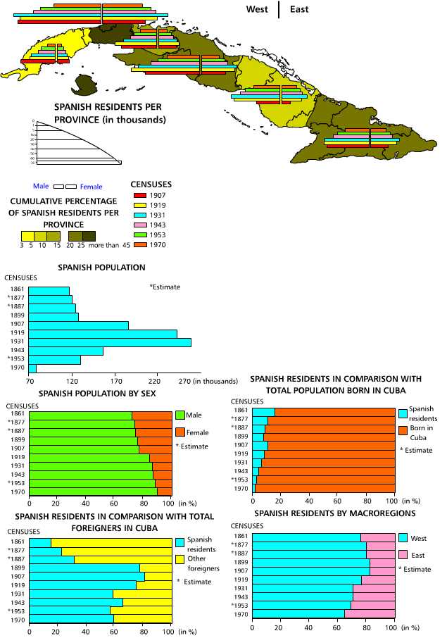 Spanish population. 1907-1970