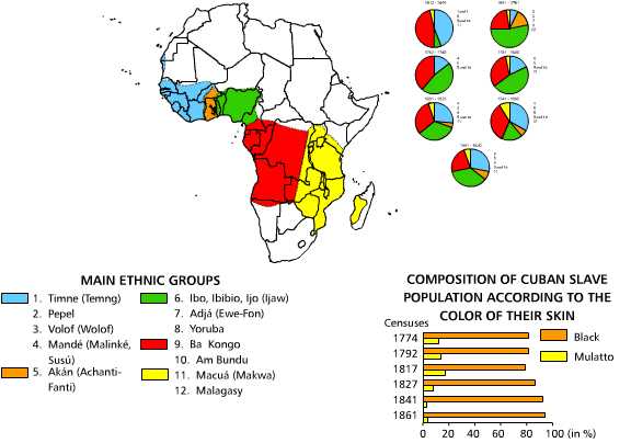 Origin of the africans brought to cuba