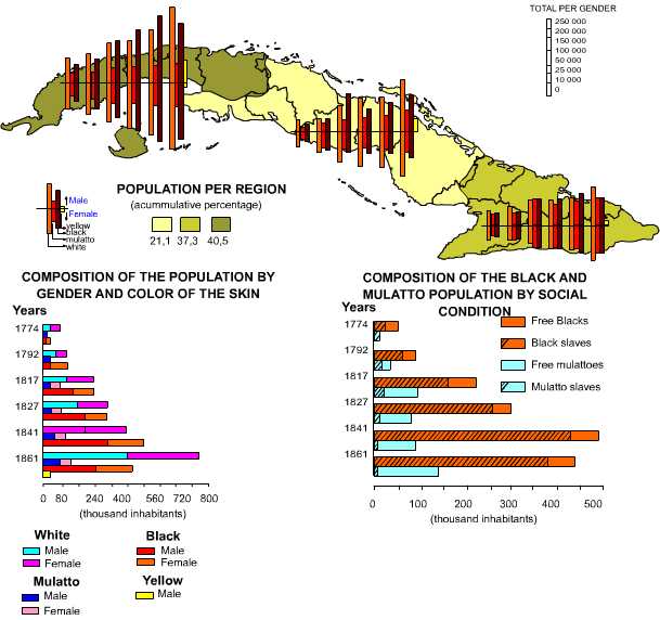 Population by gender, color of the skin and social condition 1774-1861