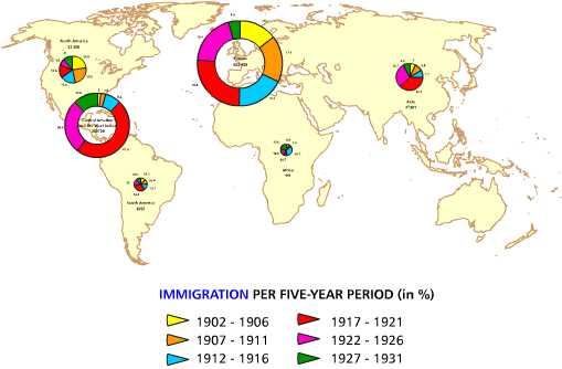 Immigrants per area of origin. 1902-1931