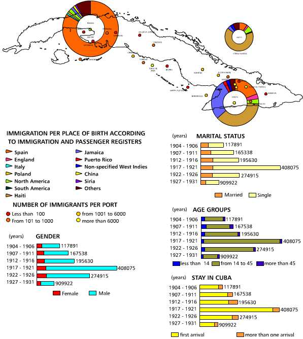 Main immigration per port of entrance. 1902-1931