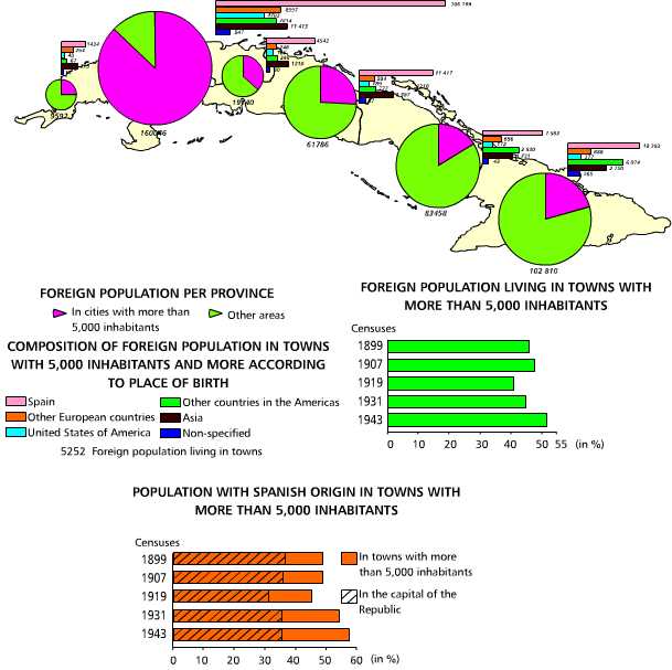 Distribution of foreign population. 1931