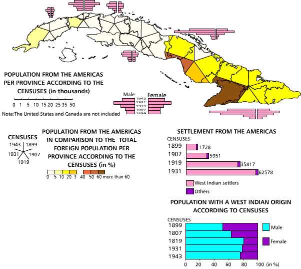 Settlement  from the americas