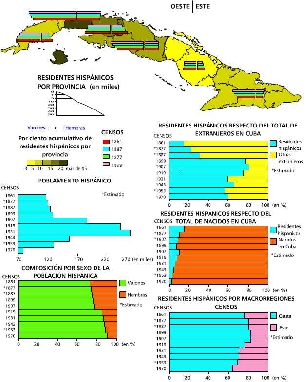 Población hispánica. 1861-1899