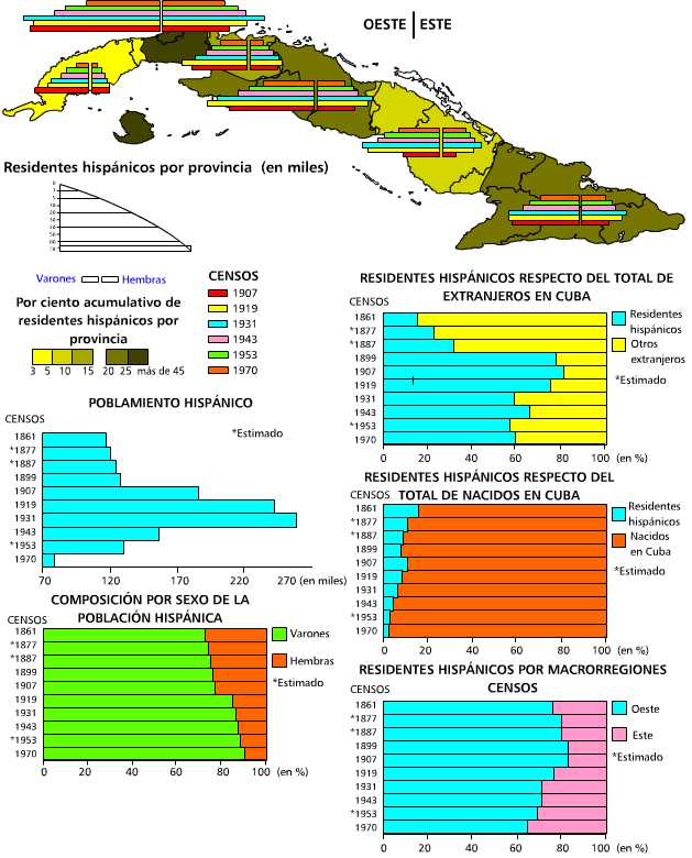 Población hispánica. 1907-1970