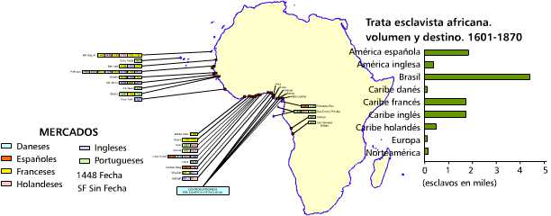 Principales mercados de esclavos africanos. 1448-1800