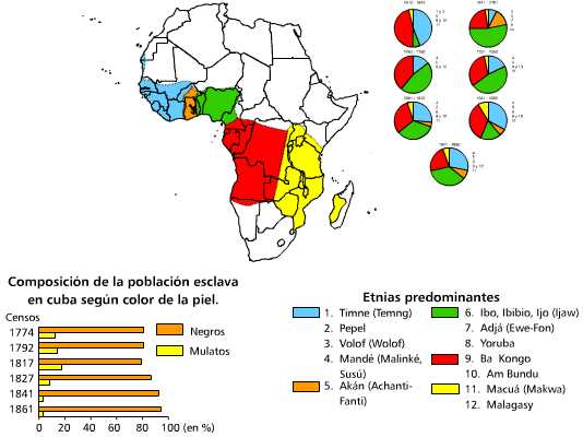 Procedencia de los africanos introducidos en Cuba