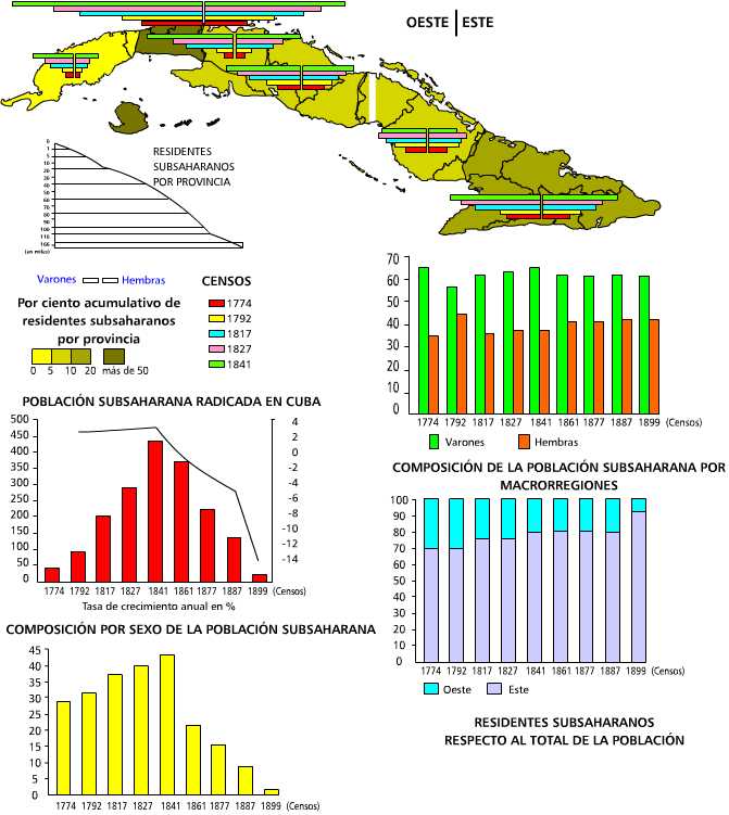 Poblamiento subsaharano. 1774-1841