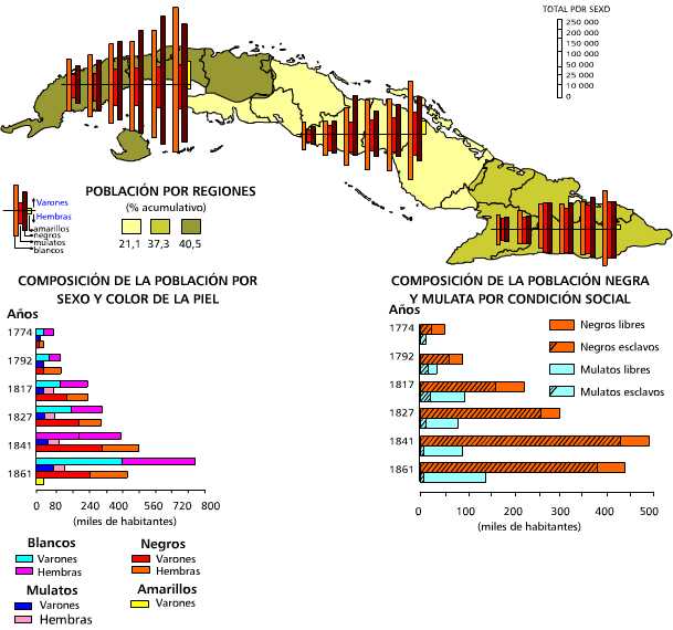 Población por sexo, color de la piel y condición social. 