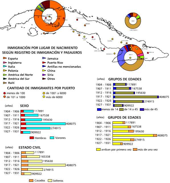 Principales imigraciones por puerto de entrada. 1902-1931