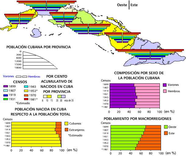 Poblamiento cubano 1899-1981