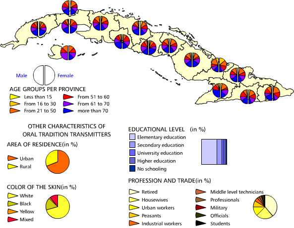 Oral tradition transmitters