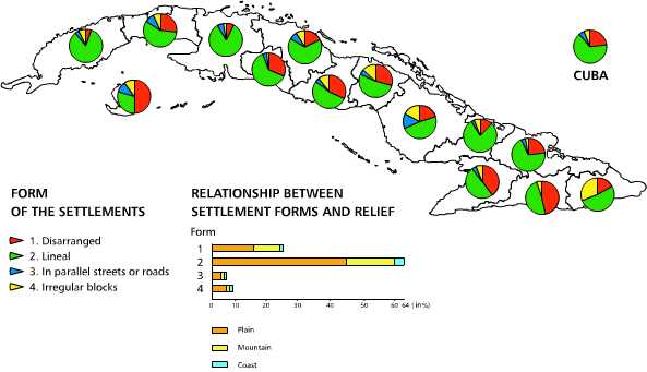 Form of rural settlements