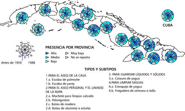 Otros útiles de la vivienda rural