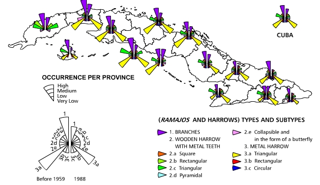 Branches & harrows